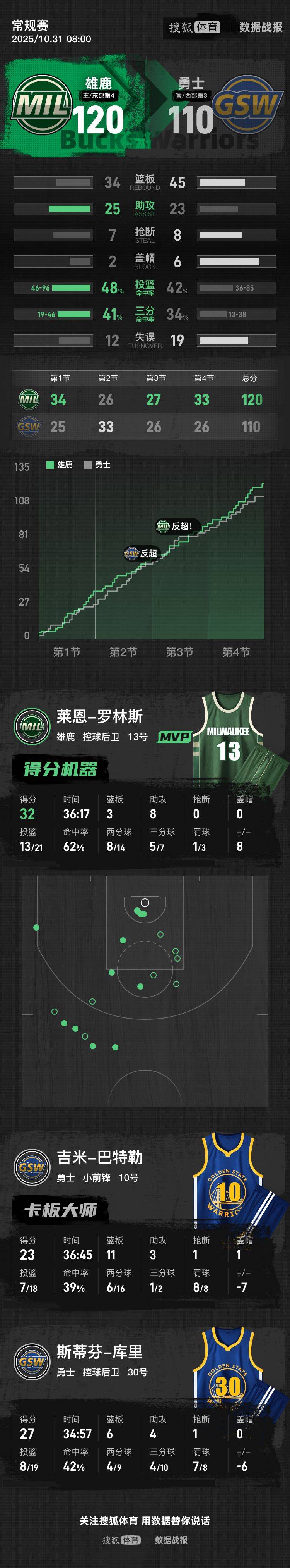 美国男篮爆冷雄鹿B队，加里纳利送出助攻